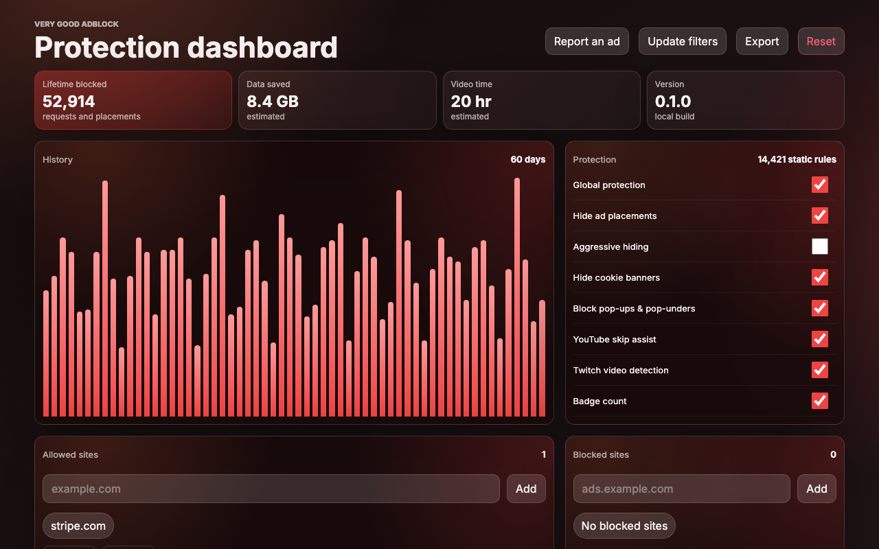 The Very Good AdBlock dashboard: 52,914 lifetime blocks, a 60-day history chart, and protection toggles for cosmetic hiding, cookie banners, pop-up blocking, and YouTube/Twitch helpers.